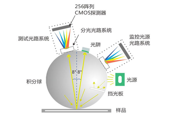 色差仪积分球内部有异物或污垢怎么处理？