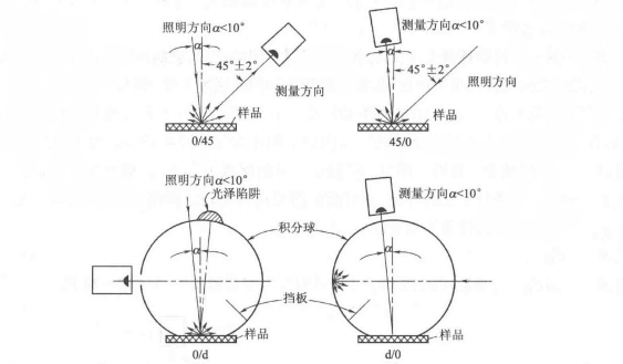 色差仪光路结构